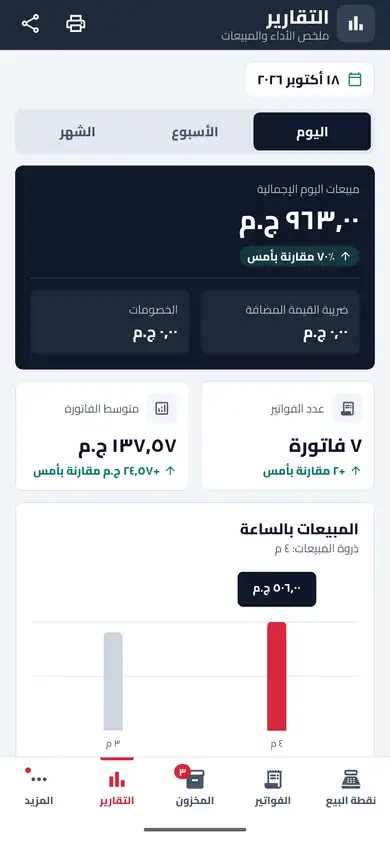 Fatura daily report: total sales, invoice count, average invoice and sales by hour